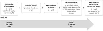 Predicting Word Reading Deficits Using an App-Based Screening Tool at School Entry